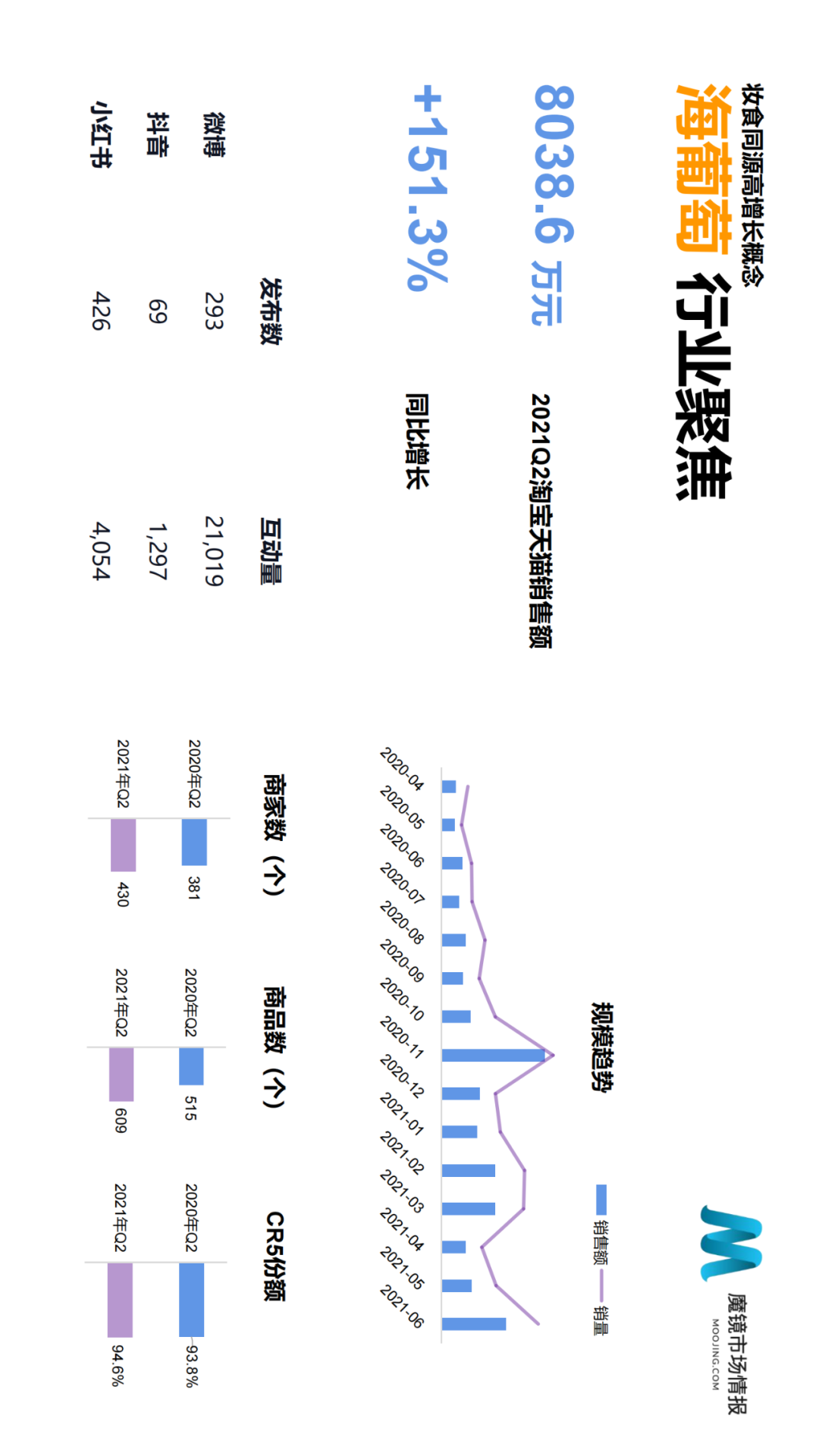 2021年Q2中国线上高增长消费市场白皮书