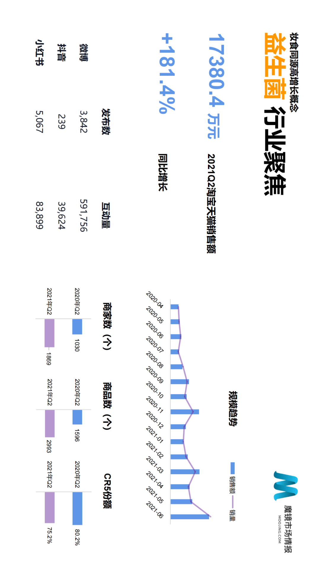 2021年Q2中国线上高增长消费市场白皮书