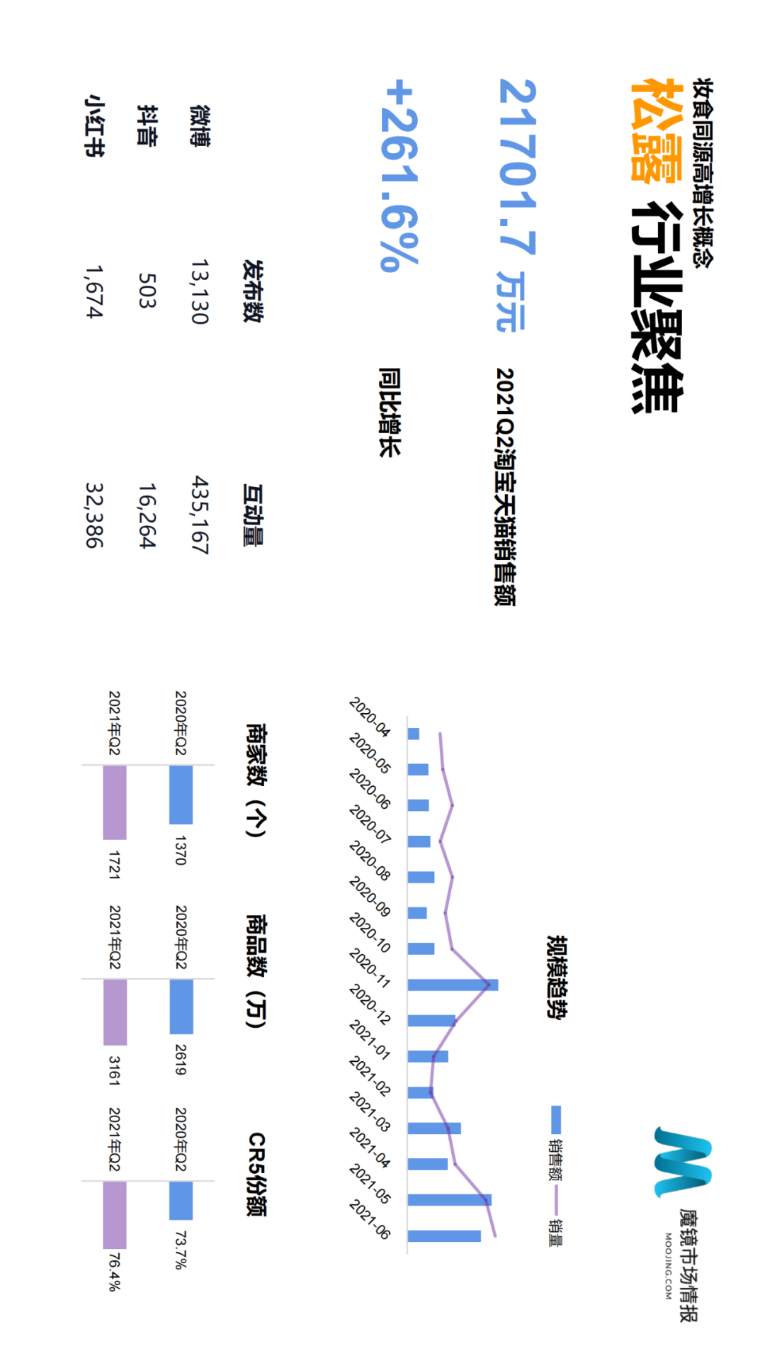 2021年Q2中国线上高增长消费市场白皮书