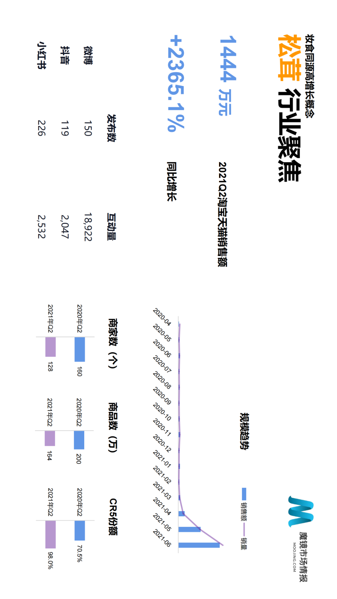 2021年Q2中国线上高增长消费市场白皮书
