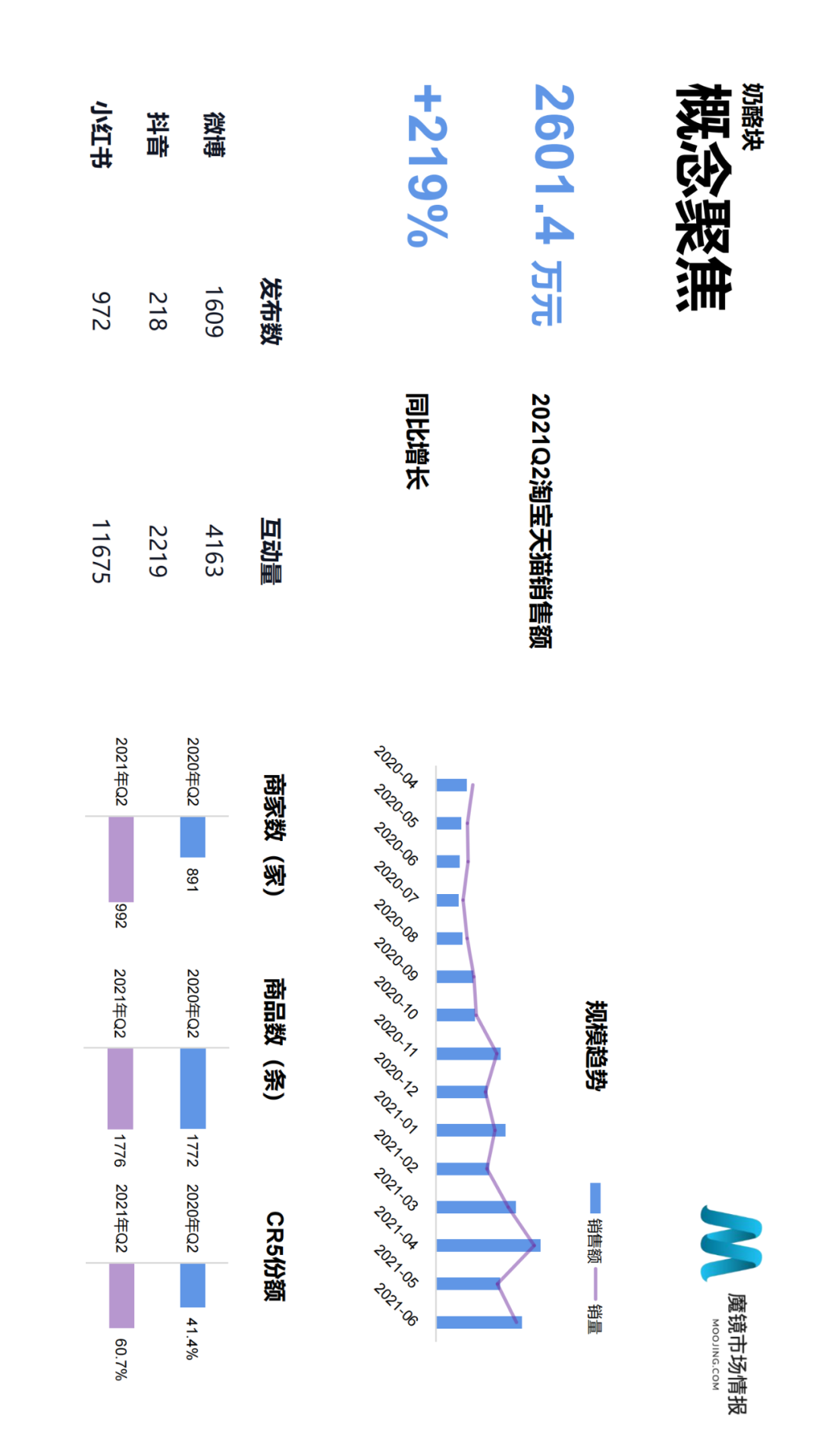 2021年Q2中国线上高增长消费市场白皮书
