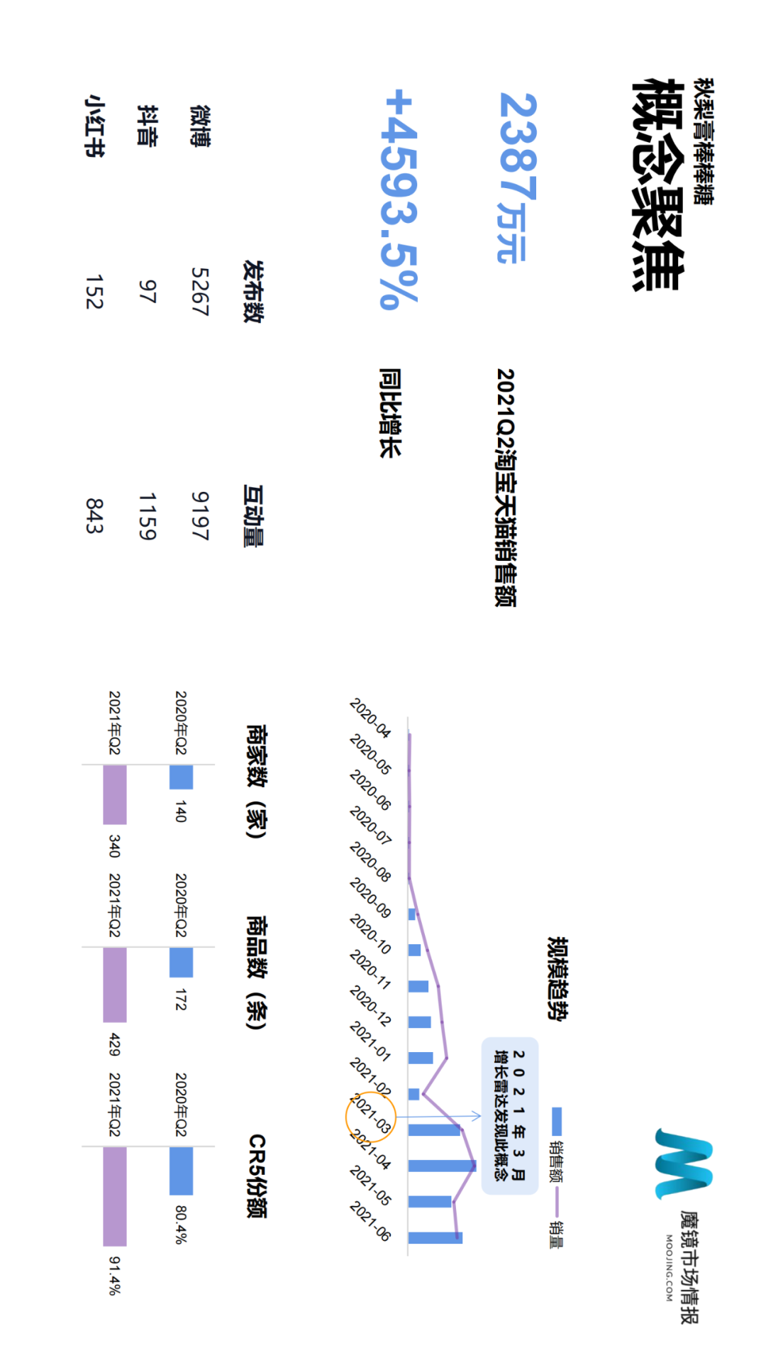 2021年Q2中国线上高增长消费市场白皮书