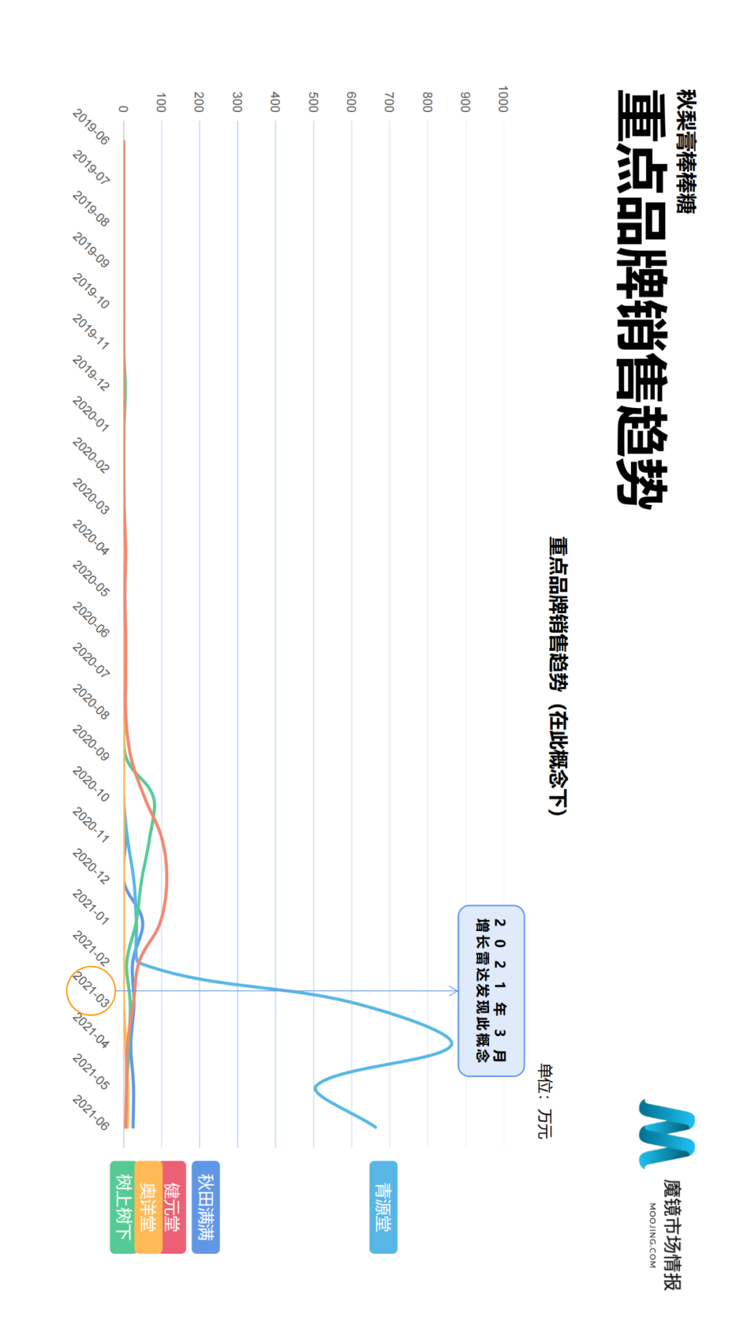 2021年Q2中国线上高增长消费市场白皮书