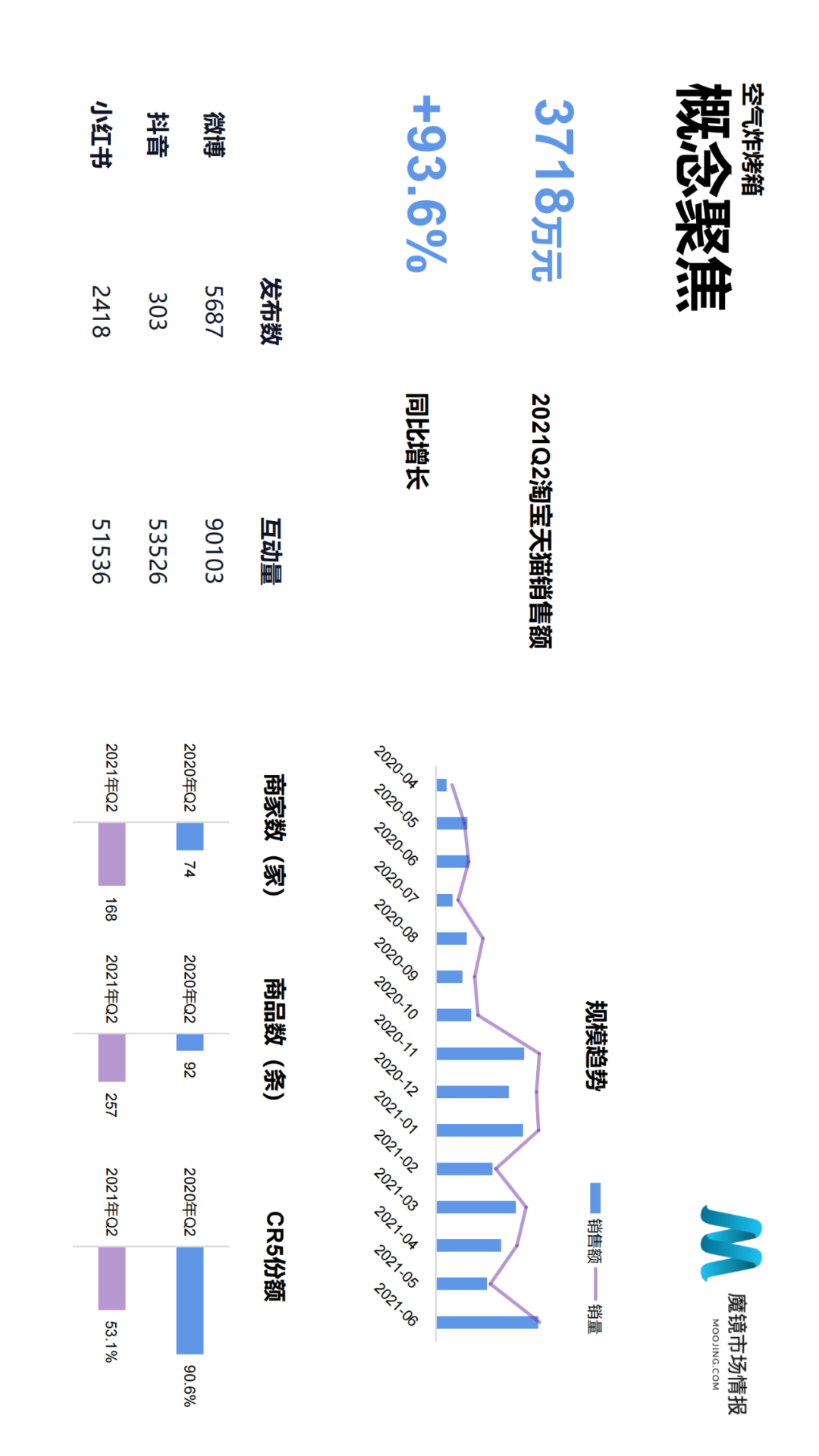 2021年Q2中国线上高增长消费市场白皮书