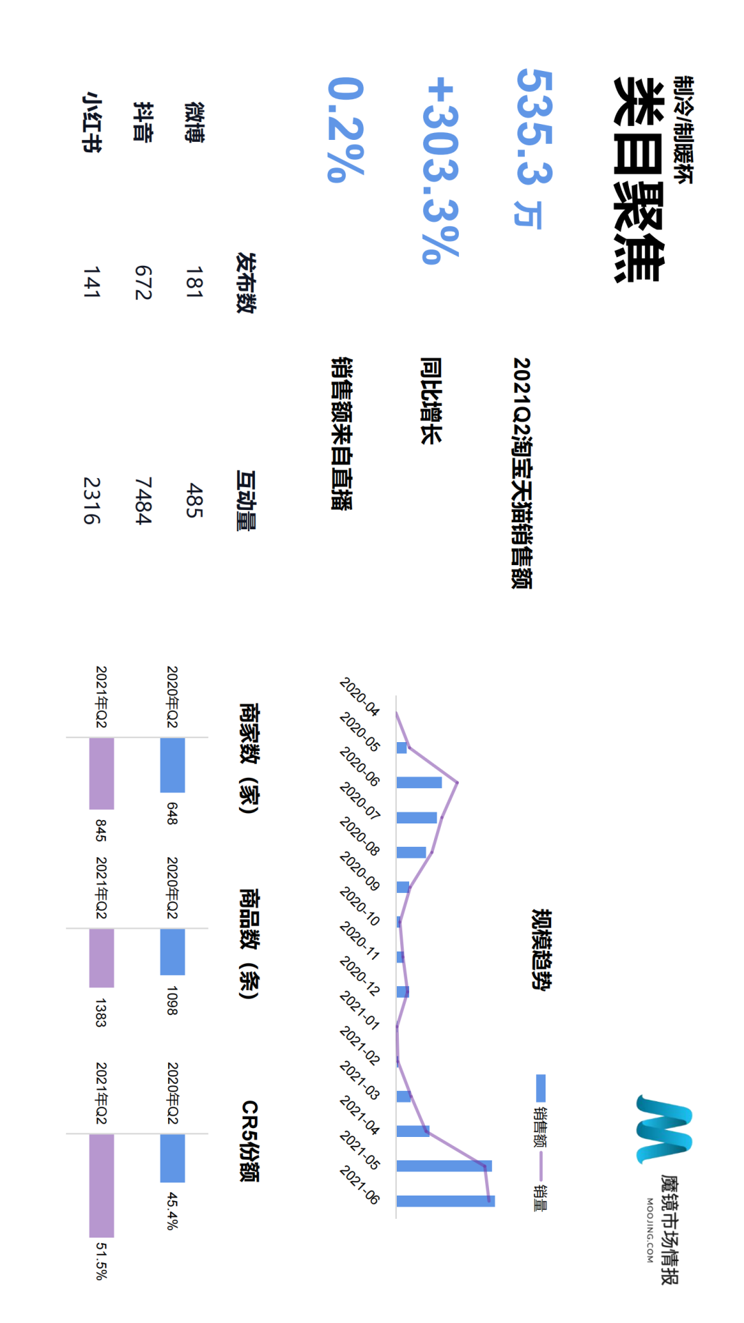 2021年Q2中国线上高增长消费市场白皮书