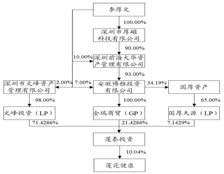 李厚文出任董事长、总裁,能否率莲花健康重回巅峰?