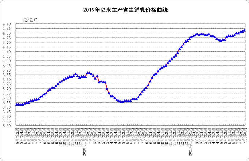 1.png 最新数据!生鲜乳平均价格4.33元/公斤