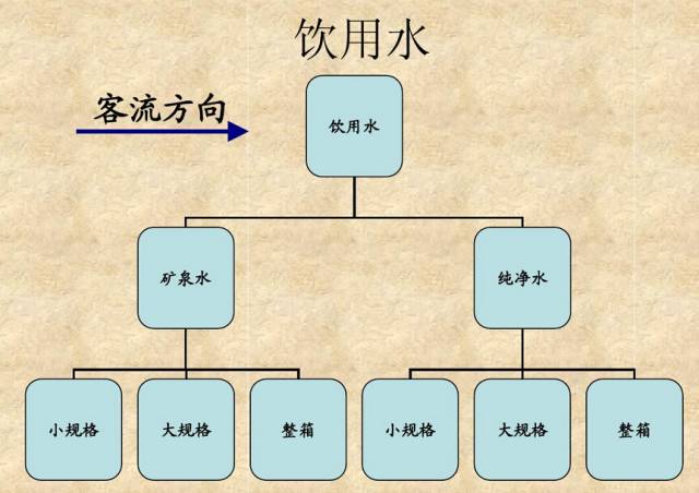 这么陈列!饮品、啤酒销量翻两倍!