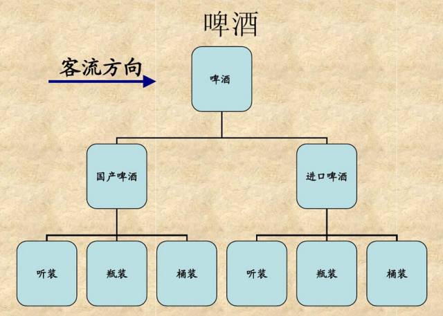 这么陈列!饮品、啤酒销量翻两倍!