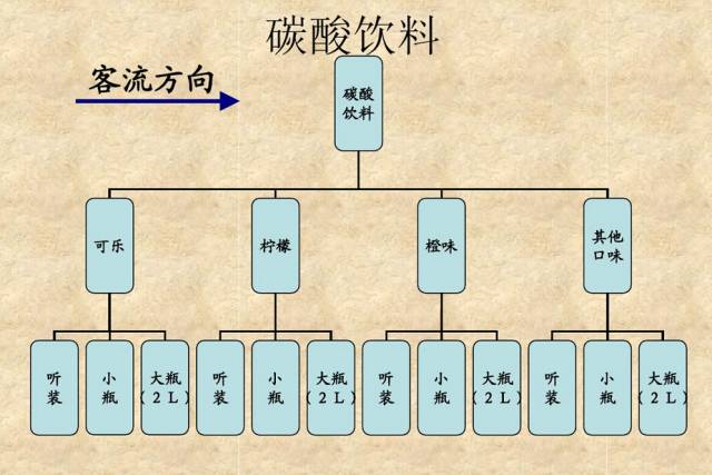 这么陈列!饮品、啤酒销量翻两倍!