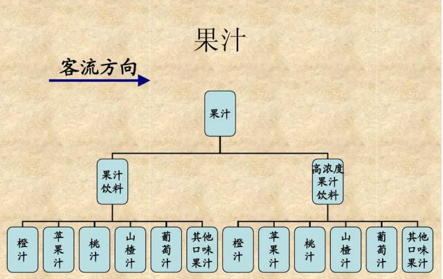 这么陈列!饮品、啤酒销量翻两倍!