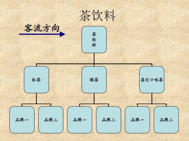 这么陈列!饮品、啤酒销量翻两倍!