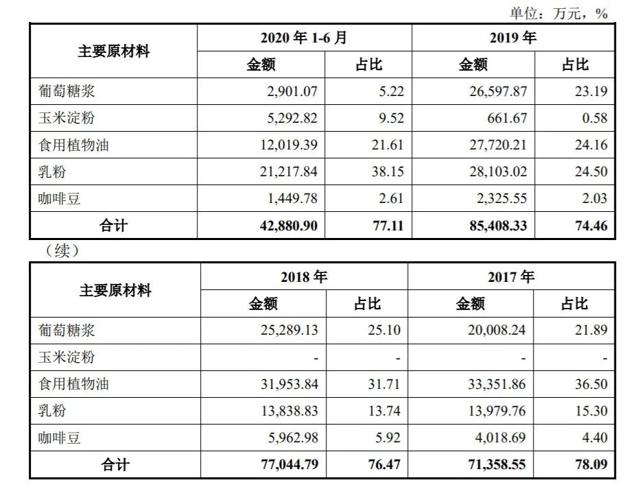 上市仅3个多月，佳禾食品半年报业绩“出尔反尔”