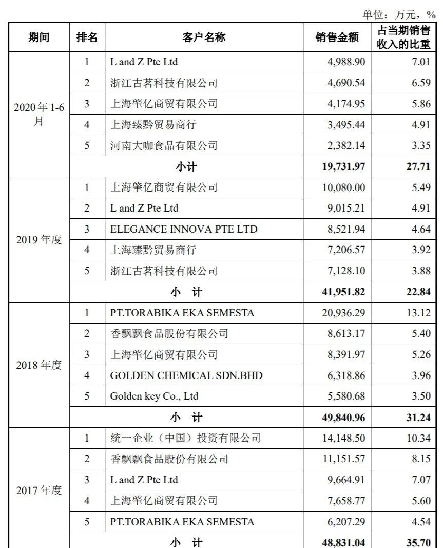 上市仅3个多月，佳禾食品半年报业绩“出尔反尔”