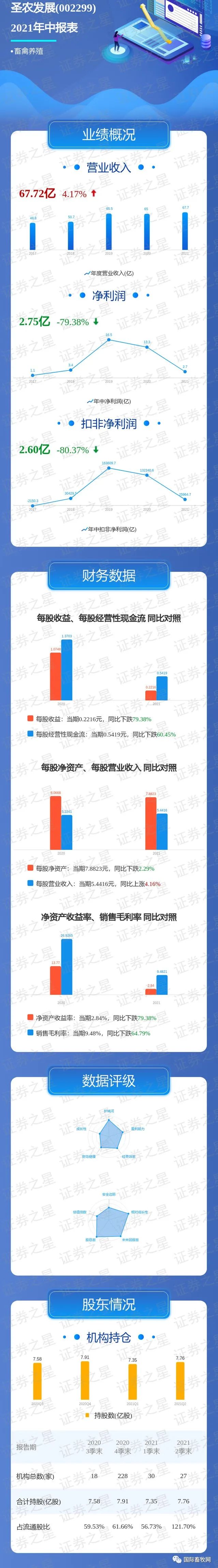 圣农:2021上半年盈利2.75亿元,下降近8成