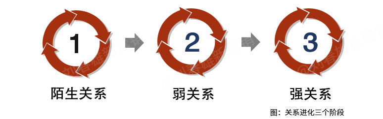 圈层深分7:关系网络中的人情状态