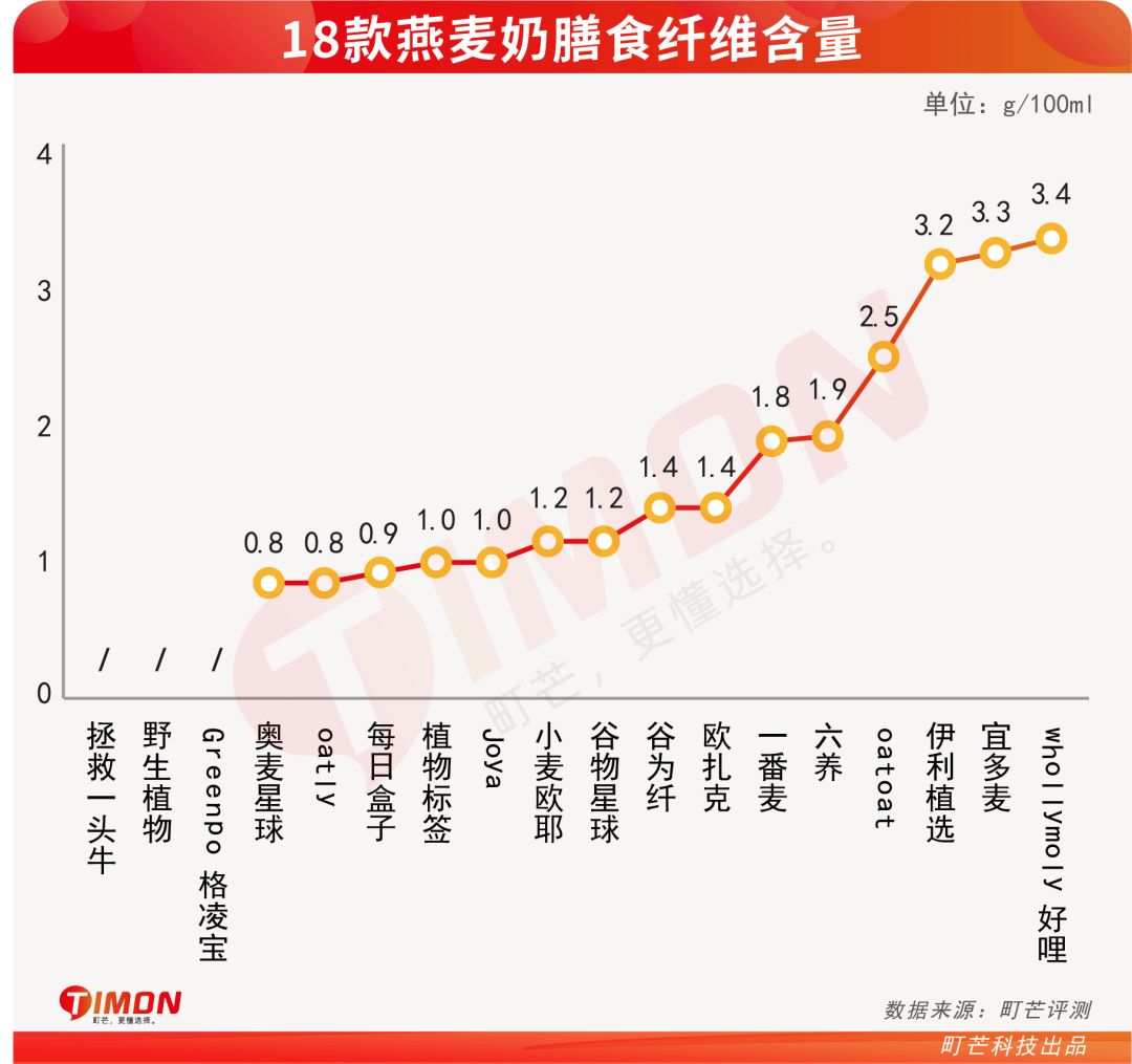 跟风还是真健康?深扒18款燕麦奶,给钱包把把关