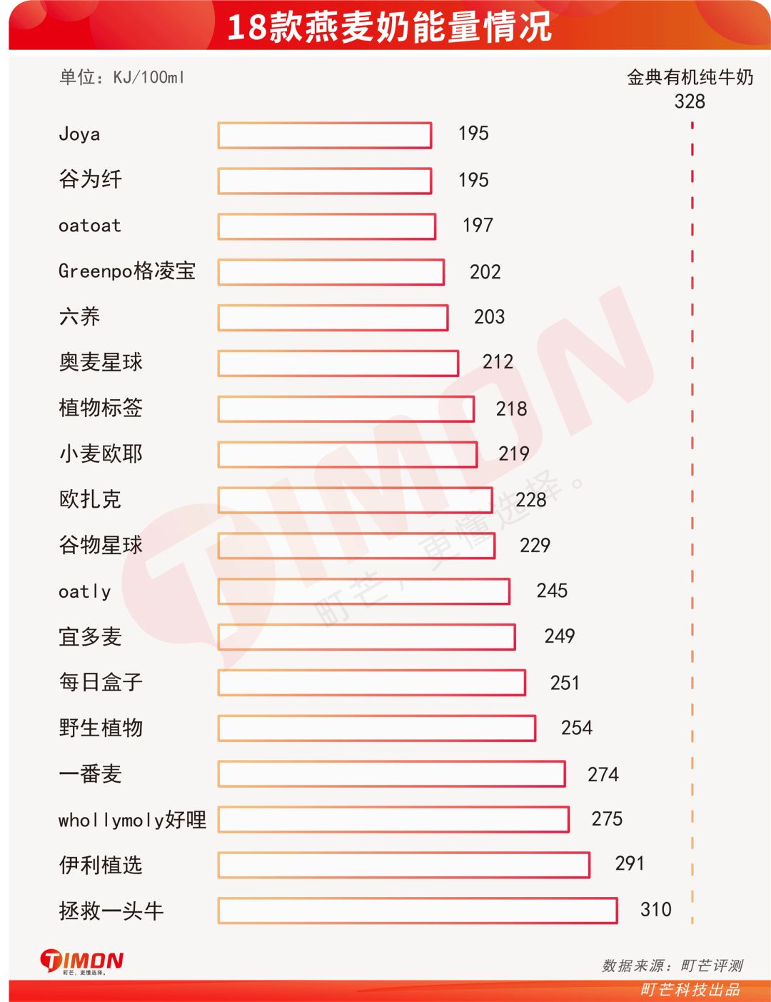 跟风还是真健康?深扒18款燕麦奶,给钱包把把关