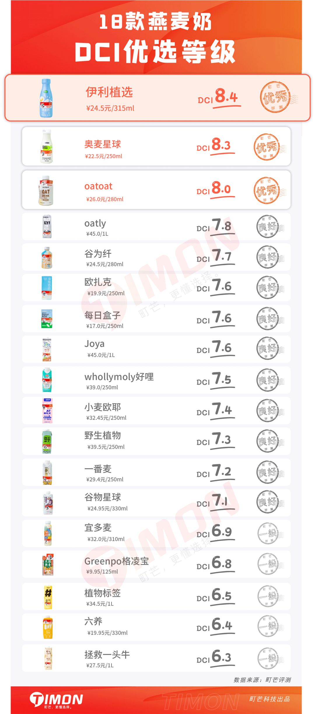 跟风还是真健康?深扒18款燕麦奶,给钱包把把关