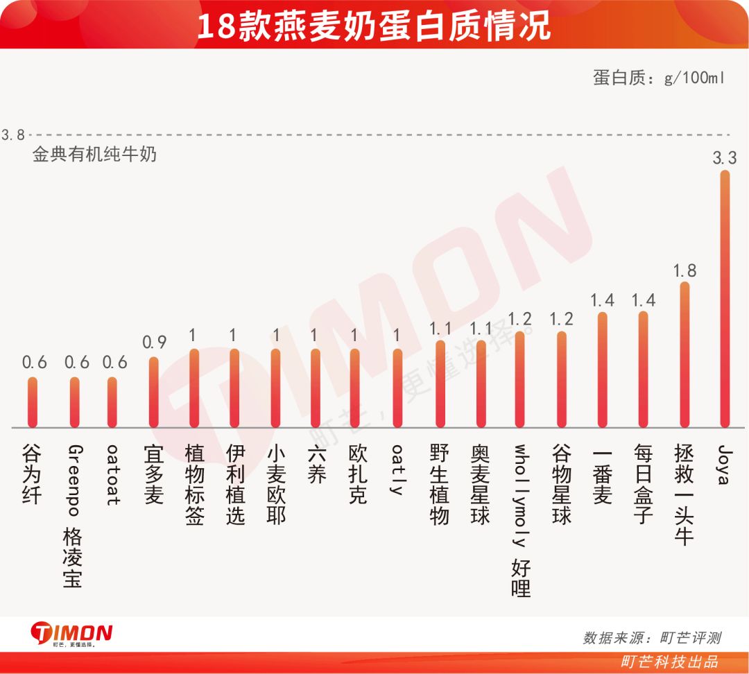 跟风还是真健康?深扒18款燕麦奶,给钱包把把关