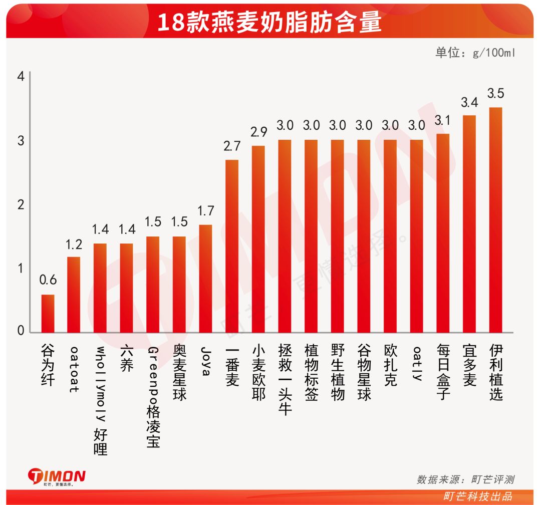 跟风还是真健康?深扒18款燕麦奶,给钱包把把关