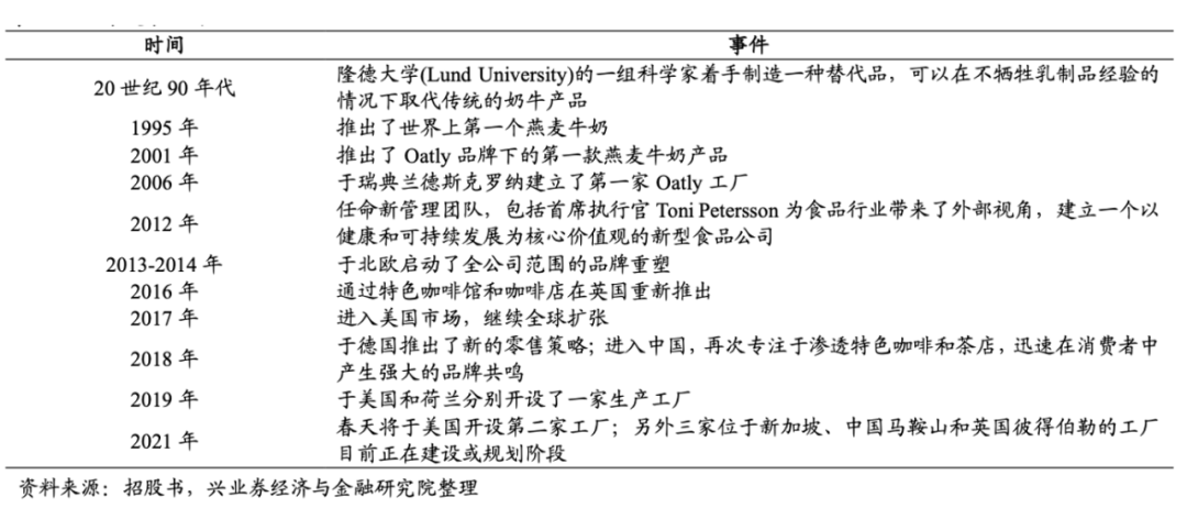 深挖燕麦奶OATLY的掘金之路