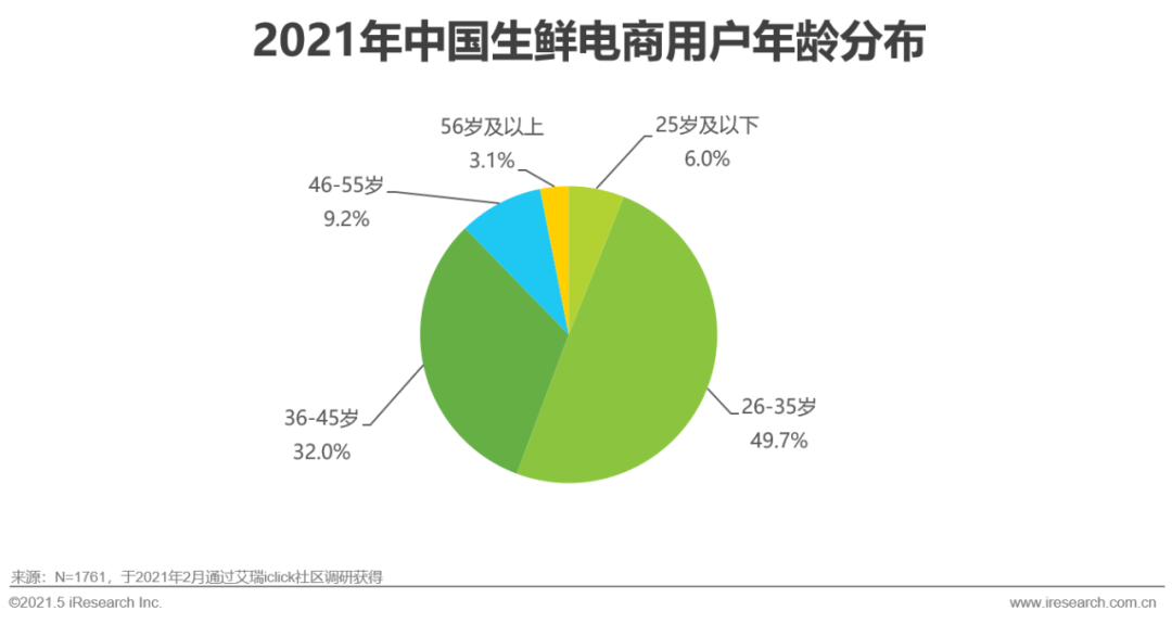 2021年中国生鲜电商行业研究报告