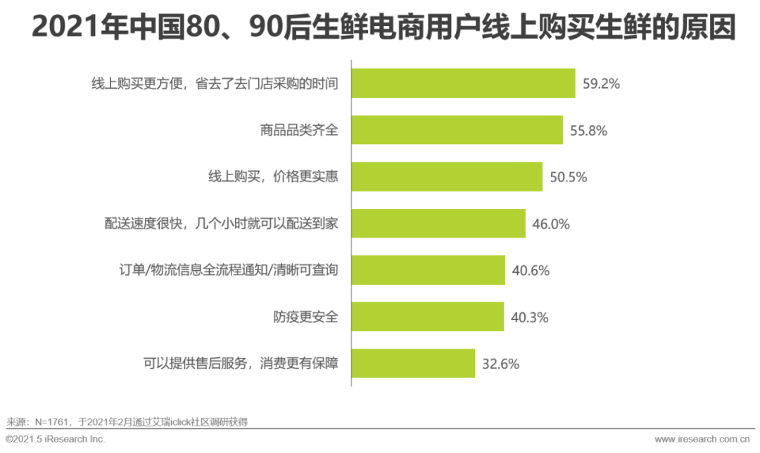2021年中国生鲜电商行业研究报告