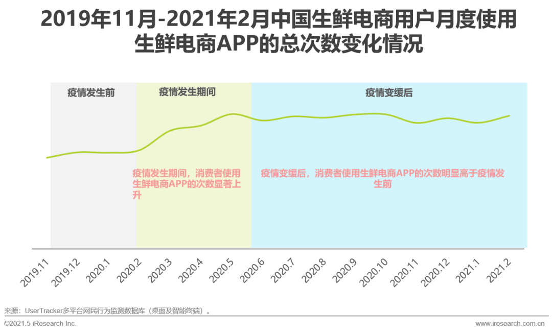 2021年中国生鲜电商行业研究报告
