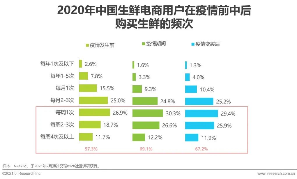 2021年中国生鲜电商行业研究报告
