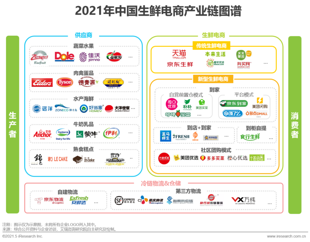 2021年中国生鲜电商行业研究报告