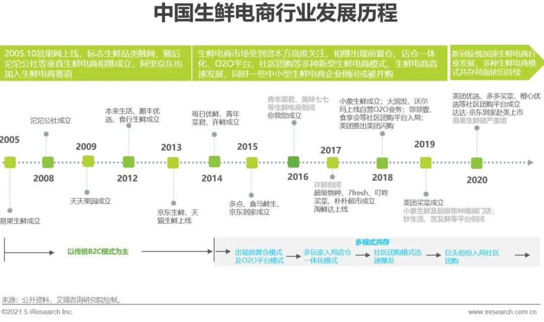 2021年中国生鲜电商行业研究报告