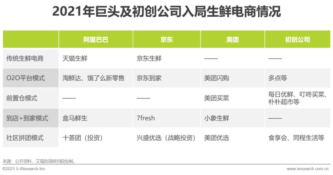 2021年中国生鲜电商行业研究报告