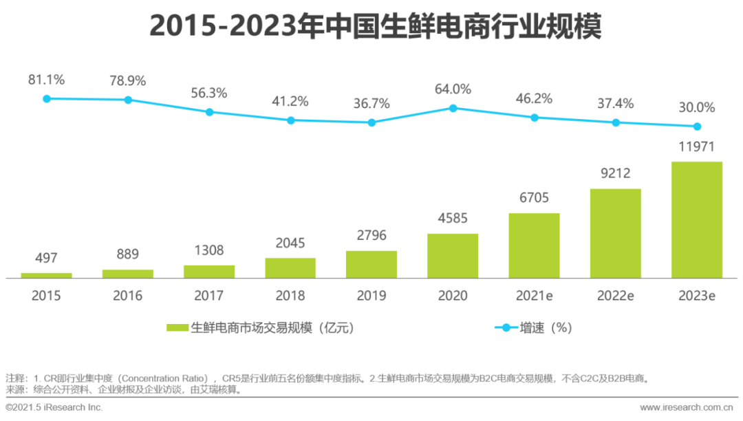 2021年中国生鲜电商行业研究报告