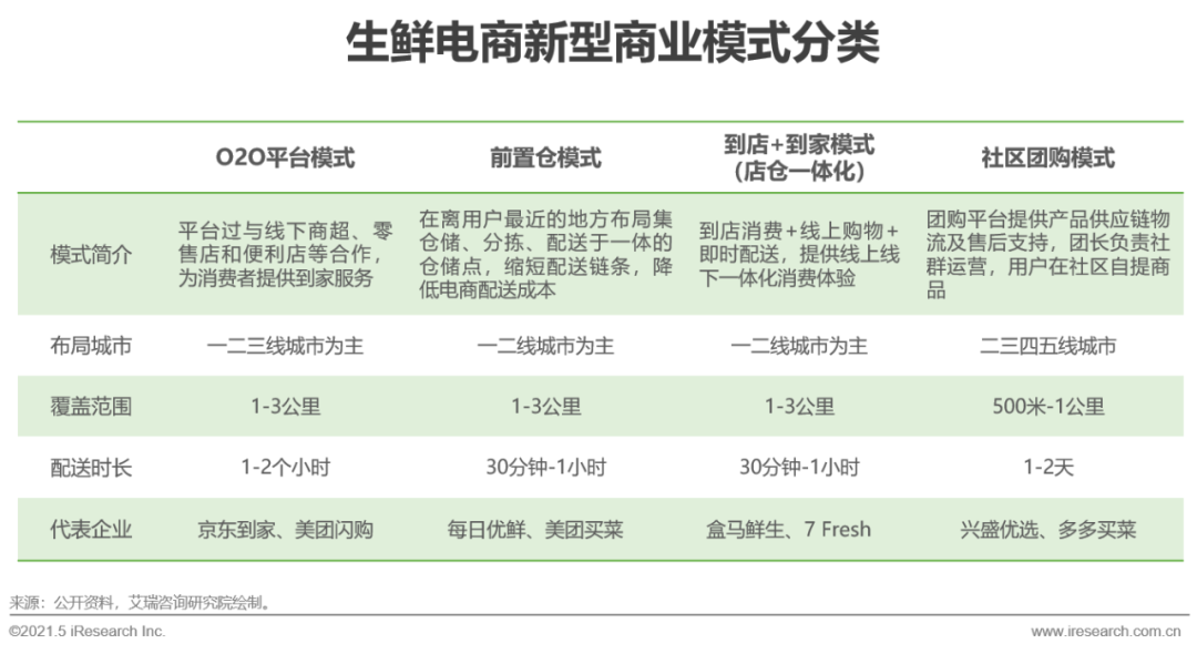 2021年中国生鲜电商行业研究报告