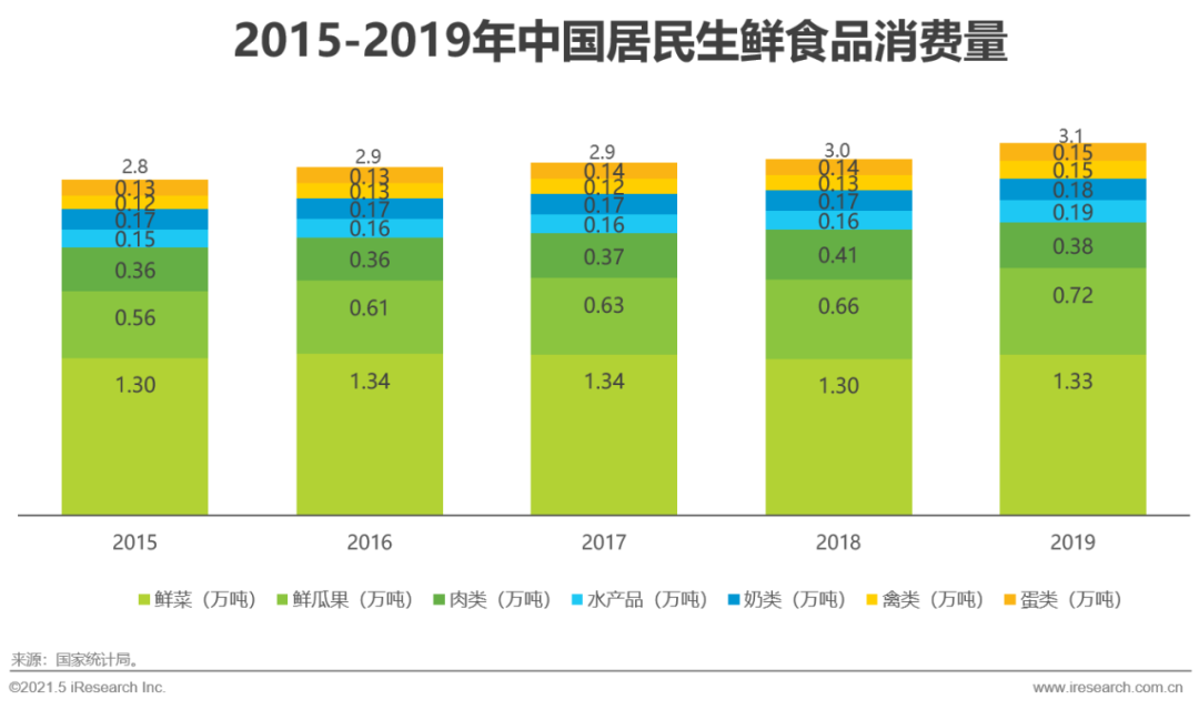 2021年中国生鲜电商行业研究报告