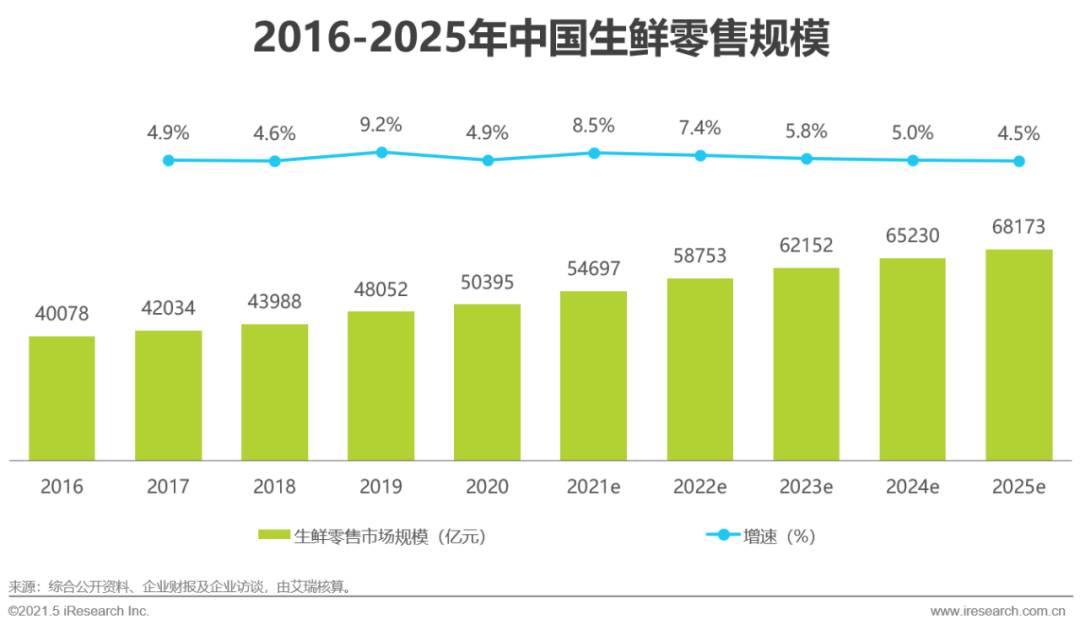 2021年中国生鲜电商行业研究报告