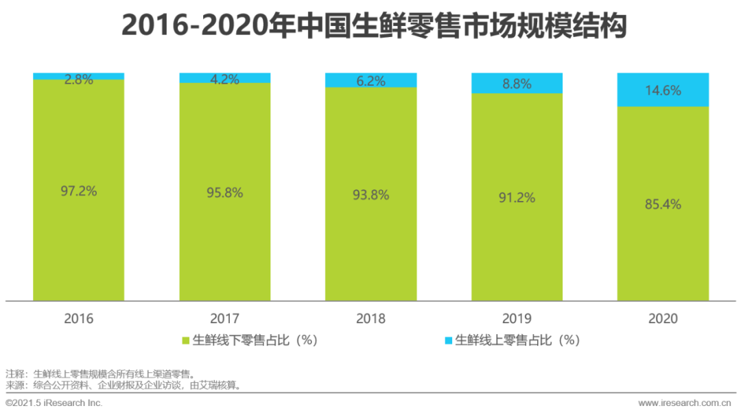 2021年中国生鲜电商行业研究报告