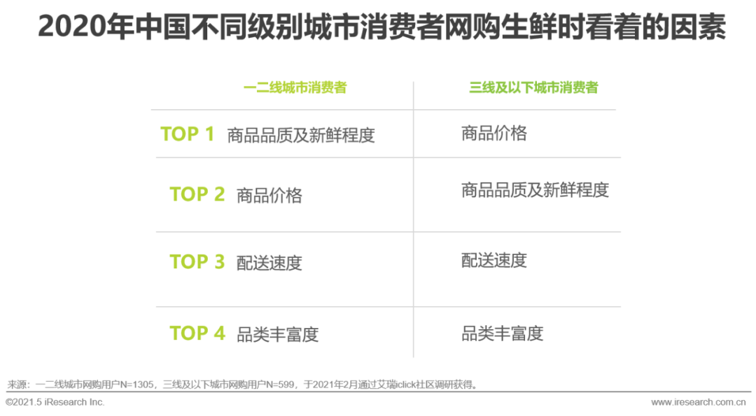 2021年中国生鲜电商行业研究报告