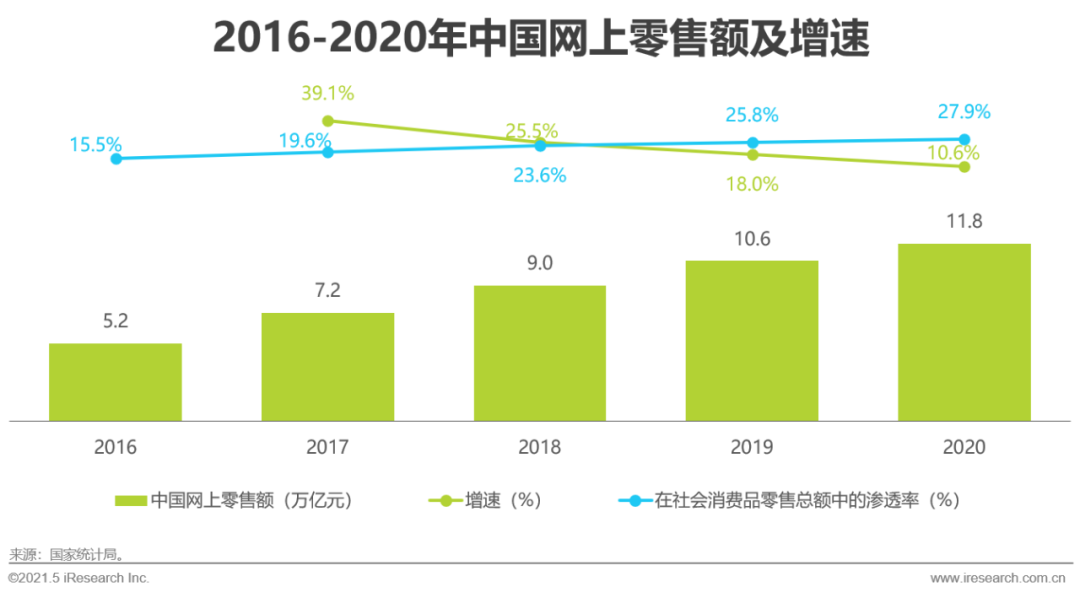 2021年中国生鲜电商行业研究报告