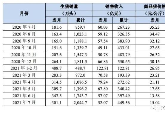 牧原、正邦、天邦，7月各大猪企销售数据！