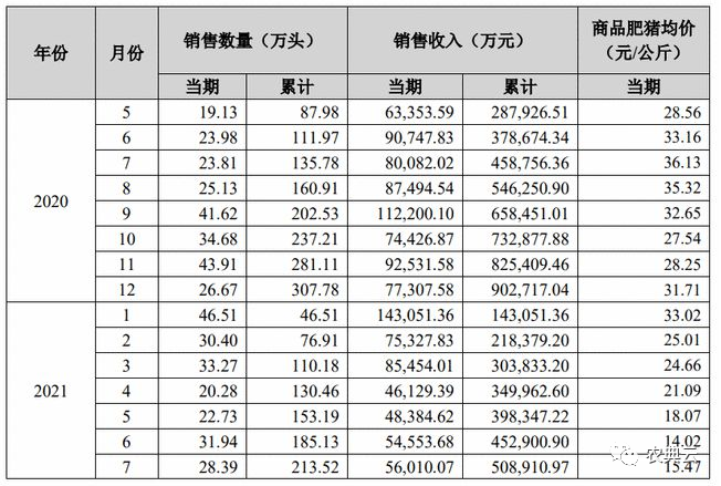 牧原、正邦、天邦，7月各大猪企销售数据！