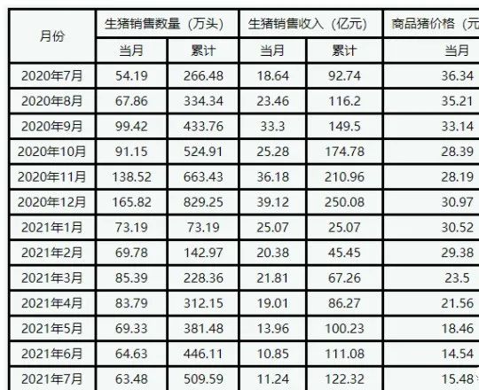 牧原、正邦、天邦，7月各大猪企销售数据！