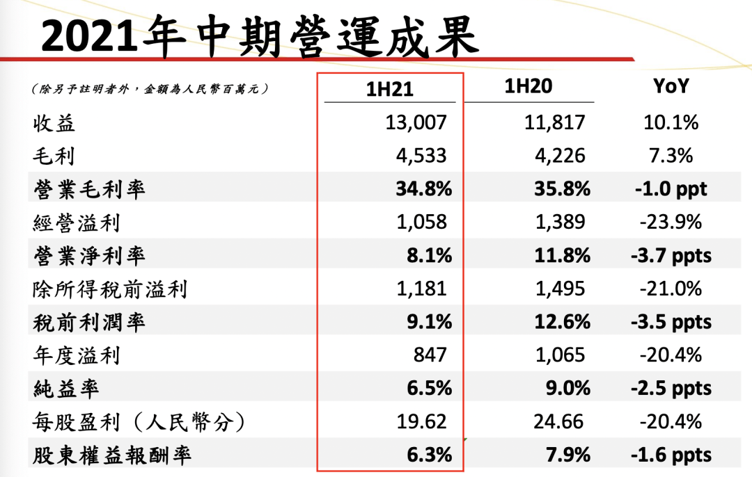 统一上半年营收130.06亿元,同比增长10.07%