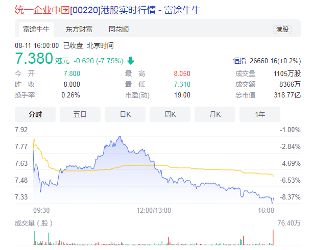 上半年增收不增利,统一企业中国半年财报“含金量”不高!