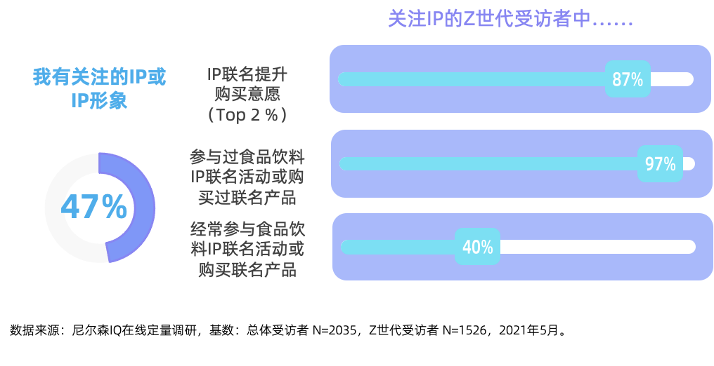 对味新人群，解读Z世代的食品饮料消费潮流