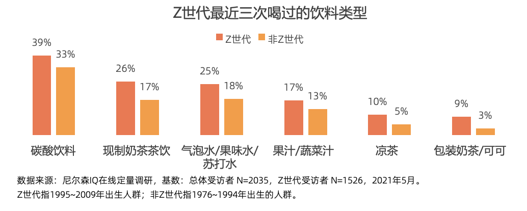 对味新人群，解读Z世代的食品饮料消费潮流