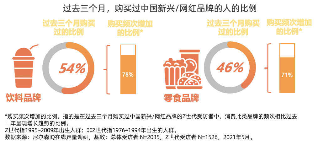 对味新人群，解读Z世代的食品饮料消费潮流