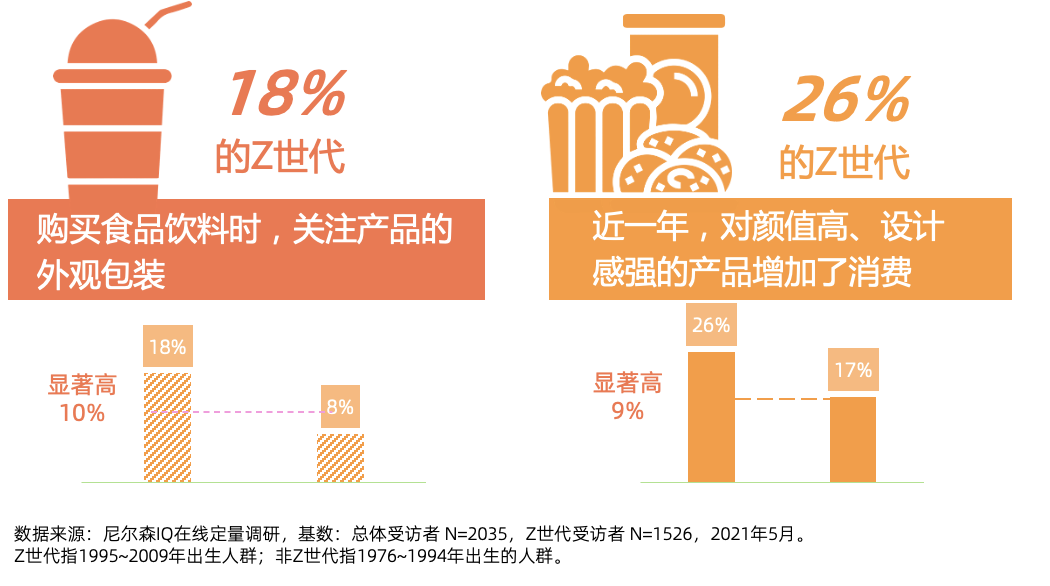 对味新人群，解读Z世代的食品饮料消费潮流