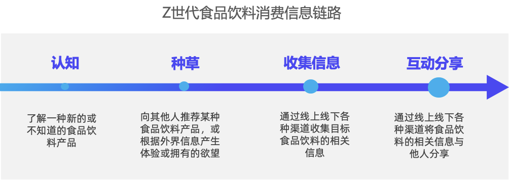 对味新人群，解读Z世代的食品饮料消费潮流
